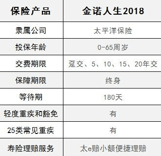 太平洋金佑人生2018怎么樣 值不值得買?