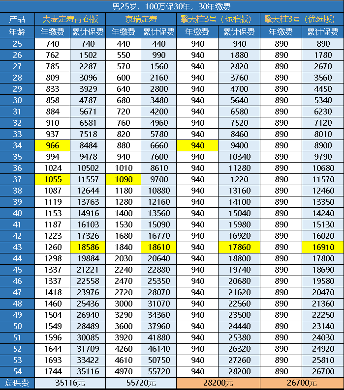 華貴大麥定壽青春版一年需要交多少保費？