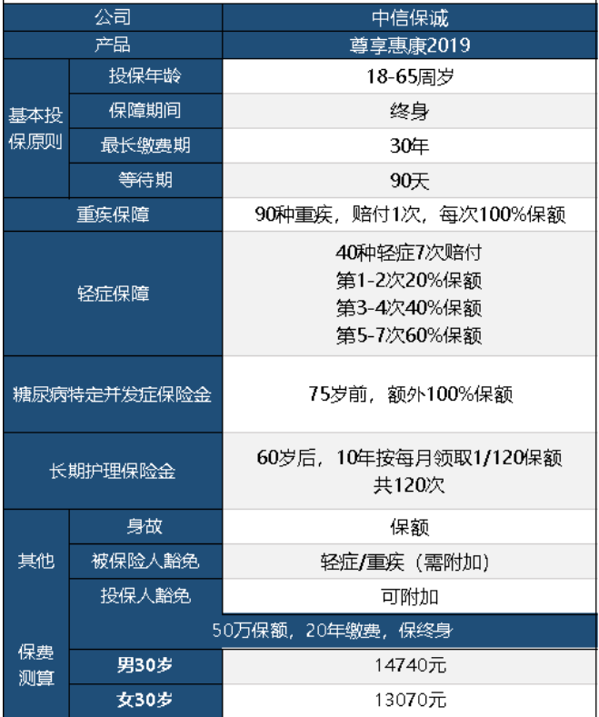 中信保誠尊享惠康2019怎么樣 值不值得買?